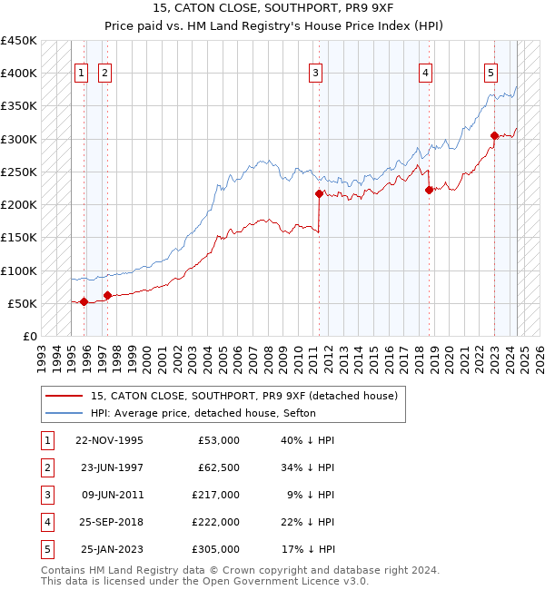 15, CATON CLOSE, SOUTHPORT, PR9 9XF: Price paid vs HM Land Registry's House Price Index