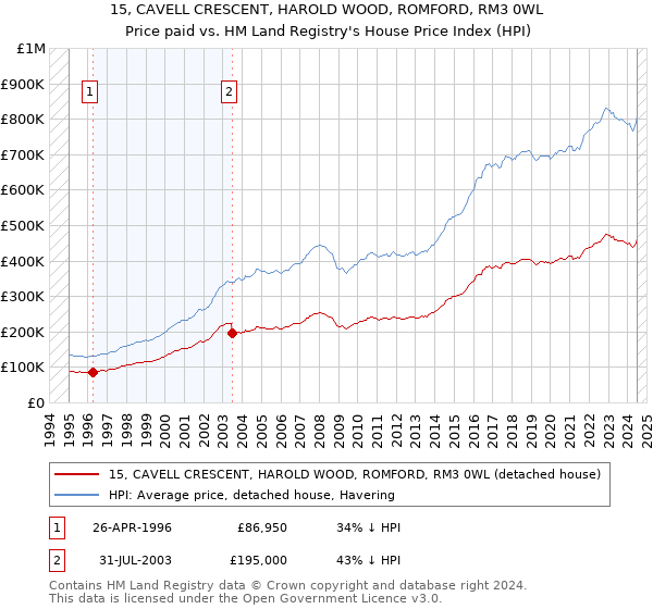 15, CAVELL CRESCENT, HAROLD WOOD, ROMFORD, RM3 0WL: Price paid vs HM Land Registry's House Price Index