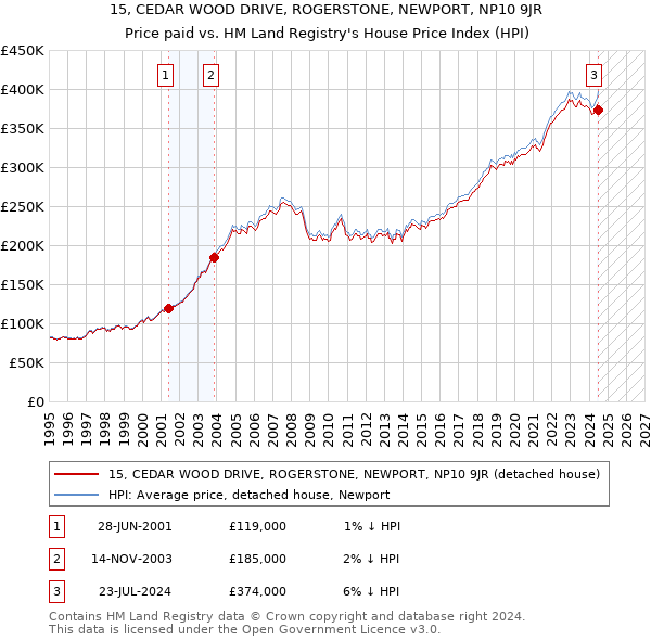 15, CEDAR WOOD DRIVE, ROGERSTONE, NEWPORT, NP10 9JR: Price paid vs HM Land Registry's House Price Index