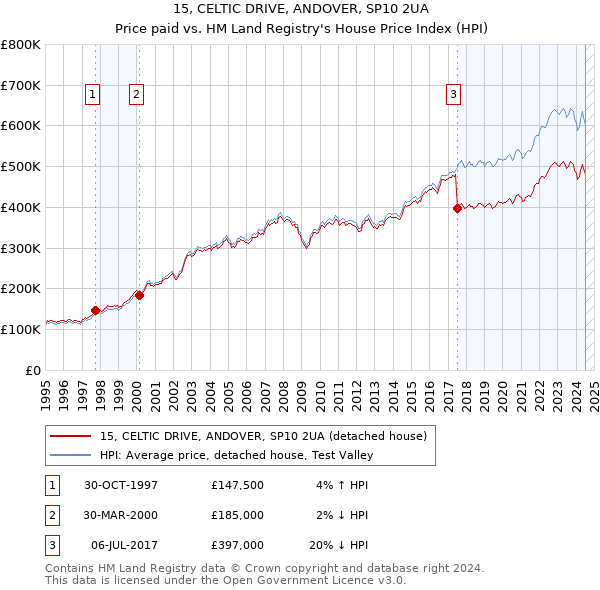 15, CELTIC DRIVE, ANDOVER, SP10 2UA: Price paid vs HM Land Registry's House Price Index