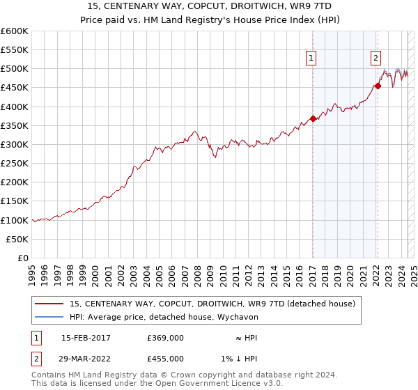 15, CENTENARY WAY, COPCUT, DROITWICH, WR9 7TD: Price paid vs HM Land Registry's House Price Index