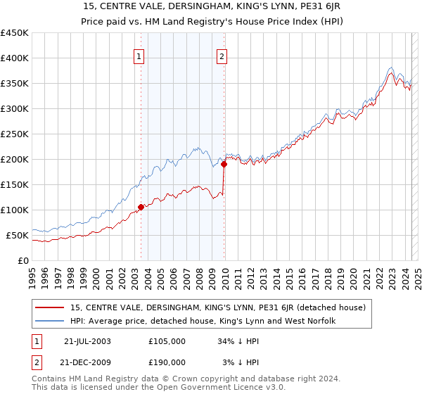 15, CENTRE VALE, DERSINGHAM, KING'S LYNN, PE31 6JR: Price paid vs HM Land Registry's House Price Index