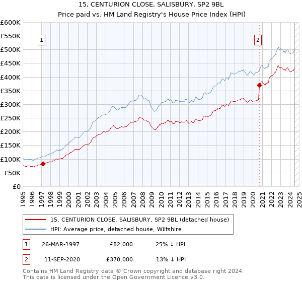 15, CENTURION CLOSE, SALISBURY, SP2 9BL: Price paid vs HM Land Registry's House Price Index