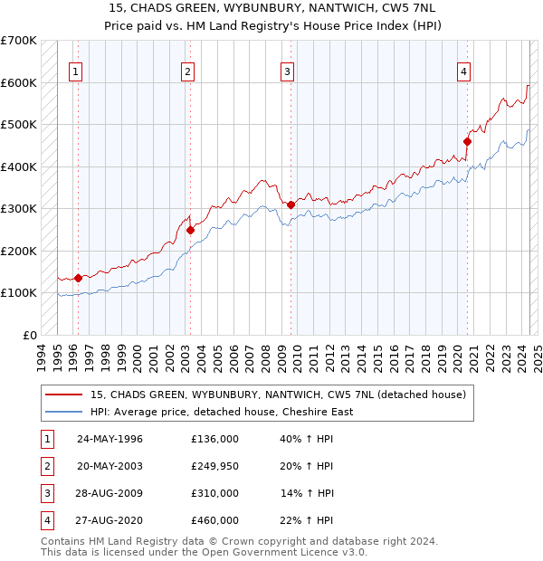 15, CHADS GREEN, WYBUNBURY, NANTWICH, CW5 7NL: Price paid vs HM Land Registry's House Price Index