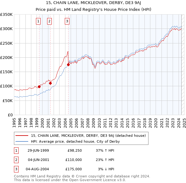 15, CHAIN LANE, MICKLEOVER, DERBY, DE3 9AJ: Price paid vs HM Land Registry's House Price Index