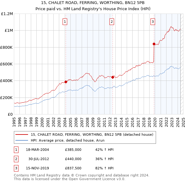 15, CHALET ROAD, FERRING, WORTHING, BN12 5PB: Price paid vs HM Land Registry's House Price Index