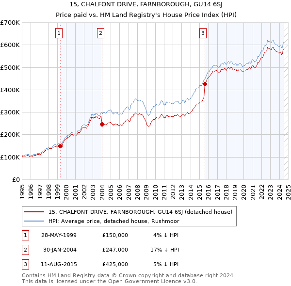 15, CHALFONT DRIVE, FARNBOROUGH, GU14 6SJ: Price paid vs HM Land Registry's House Price Index