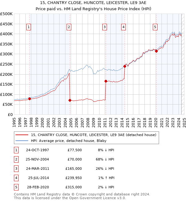 15, CHANTRY CLOSE, HUNCOTE, LEICESTER, LE9 3AE: Price paid vs HM Land Registry's House Price Index