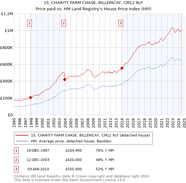 15, CHARITY FARM CHASE, BILLERICAY, CM12 9LF: Price paid vs HM Land Registry's House Price Index