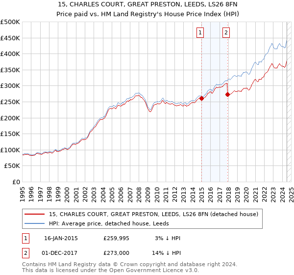 15, CHARLES COURT, GREAT PRESTON, LEEDS, LS26 8FN: Price paid vs HM Land Registry's House Price Index