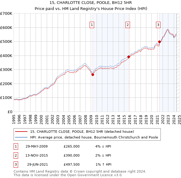 15, CHARLOTTE CLOSE, POOLE, BH12 5HR: Price paid vs HM Land Registry's House Price Index