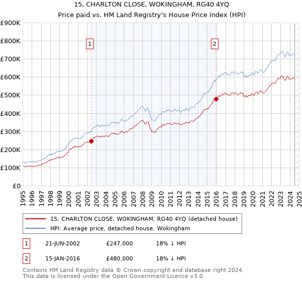 15, CHARLTON CLOSE, WOKINGHAM, RG40 4YQ: Price paid vs HM Land Registry's House Price Index