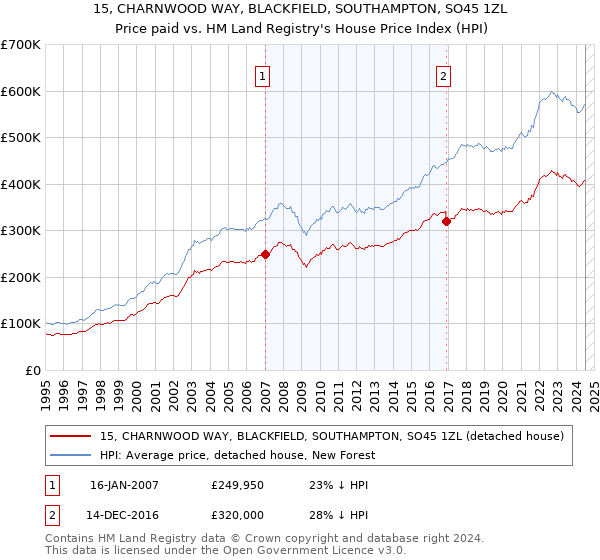 15, CHARNWOOD WAY, BLACKFIELD, SOUTHAMPTON, SO45 1ZL: Price paid vs HM Land Registry's House Price Index