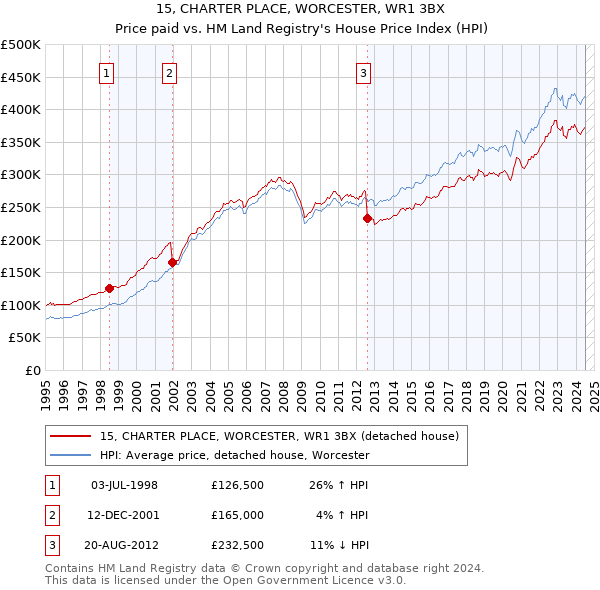 15, CHARTER PLACE, WORCESTER, WR1 3BX: Price paid vs HM Land Registry's House Price Index