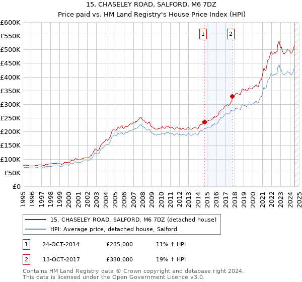 15, CHASELEY ROAD, SALFORD, M6 7DZ: Price paid vs HM Land Registry's House Price Index