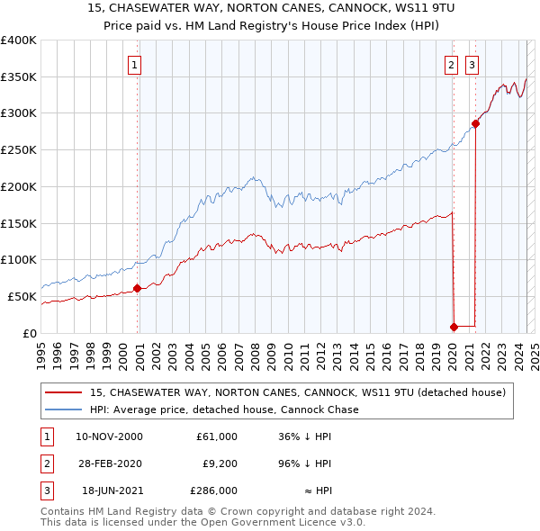 15, CHASEWATER WAY, NORTON CANES, CANNOCK, WS11 9TU: Price paid vs HM Land Registry's House Price Index