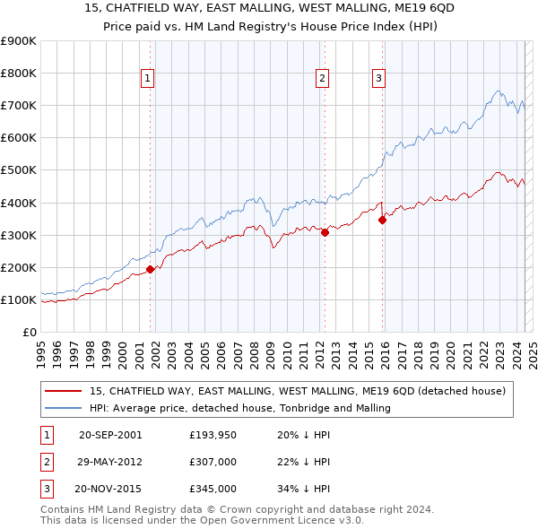 15, CHATFIELD WAY, EAST MALLING, WEST MALLING, ME19 6QD: Price paid vs HM Land Registry's House Price Index