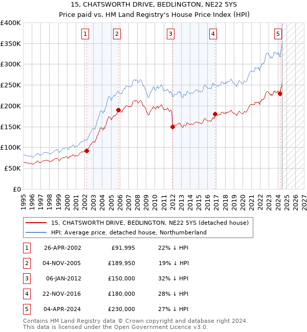 15, CHATSWORTH DRIVE, BEDLINGTON, NE22 5YS: Price paid vs HM Land Registry's House Price Index