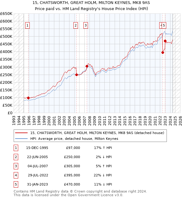 15, CHATSWORTH, GREAT HOLM, MILTON KEYNES, MK8 9AS: Price paid vs HM Land Registry's House Price Index