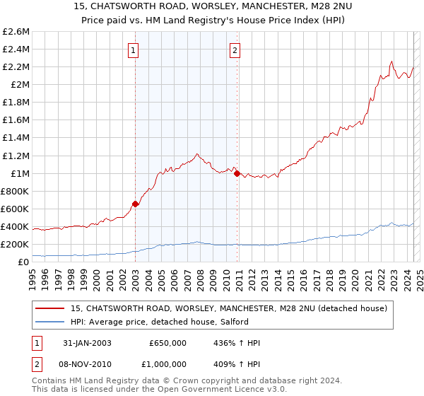 15, CHATSWORTH ROAD, WORSLEY, MANCHESTER, M28 2NU: Price paid vs HM Land Registry's House Price Index