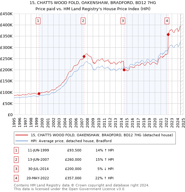 15, CHATTS WOOD FOLD, OAKENSHAW, BRADFORD, BD12 7HG: Price paid vs HM Land Registry's House Price Index