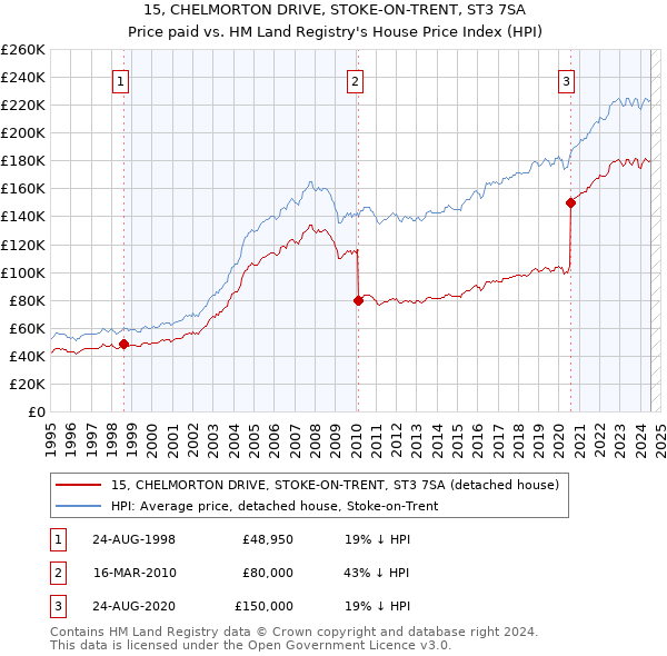 15, CHELMORTON DRIVE, STOKE-ON-TRENT, ST3 7SA: Price paid vs HM Land Registry's House Price Index