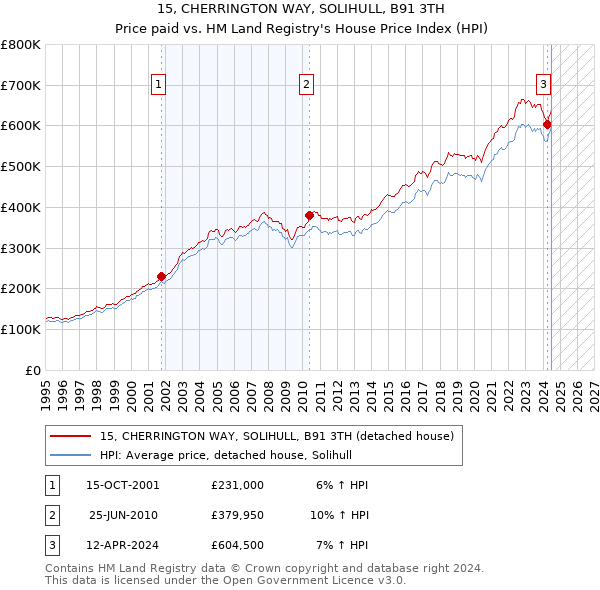 15, CHERRINGTON WAY, SOLIHULL, B91 3TH: Price paid vs HM Land Registry's House Price Index