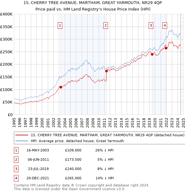 15, CHERRY TREE AVENUE, MARTHAM, GREAT YARMOUTH, NR29 4QP: Price paid vs HM Land Registry's House Price Index