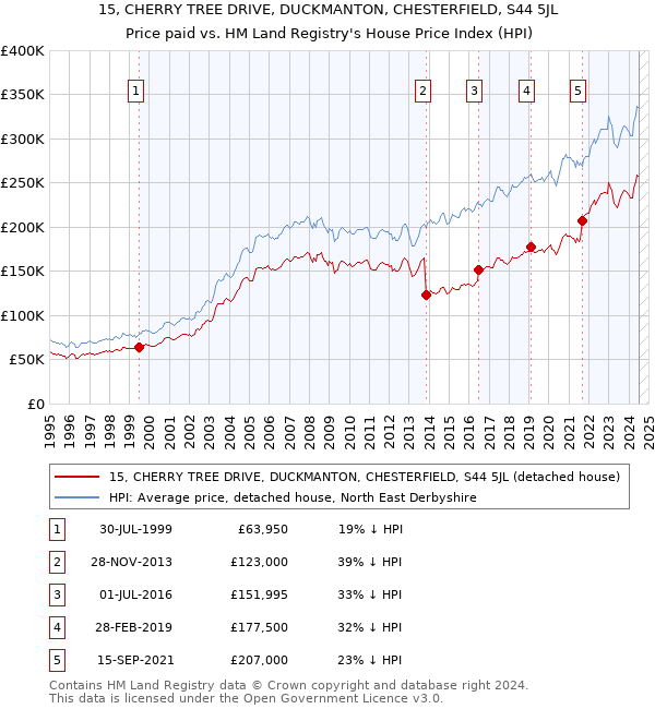 15, CHERRY TREE DRIVE, DUCKMANTON, CHESTERFIELD, S44 5JL: Price paid vs HM Land Registry's House Price Index