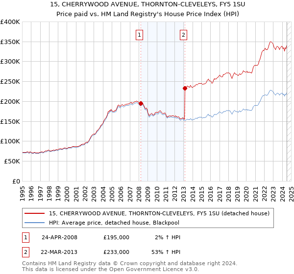 15, CHERRYWOOD AVENUE, THORNTON-CLEVELEYS, FY5 1SU: Price paid vs HM Land Registry's House Price Index