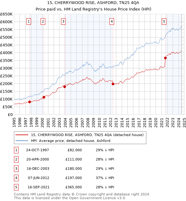 15, CHERRYWOOD RISE, ASHFORD, TN25 4QA: Price paid vs HM Land Registry's House Price Index