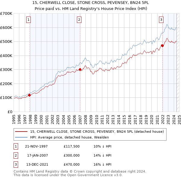 15, CHERWELL CLOSE, STONE CROSS, PEVENSEY, BN24 5PL: Price paid vs HM Land Registry's House Price Index