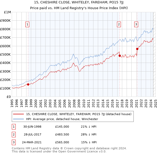 15, CHESHIRE CLOSE, WHITELEY, FAREHAM, PO15 7JJ: Price paid vs HM Land Registry's House Price Index