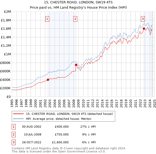 15, CHESTER ROAD, LONDON, SW19 4TS: Price paid vs HM Land Registry's House Price Index