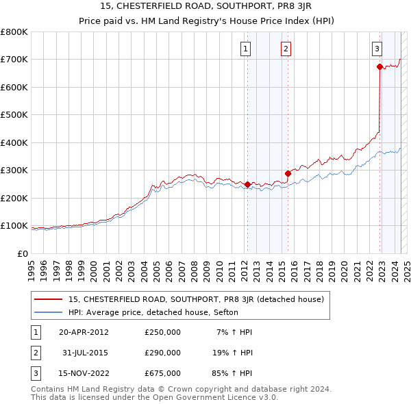 15, CHESTERFIELD ROAD, SOUTHPORT, PR8 3JR: Price paid vs HM Land Registry's House Price Index