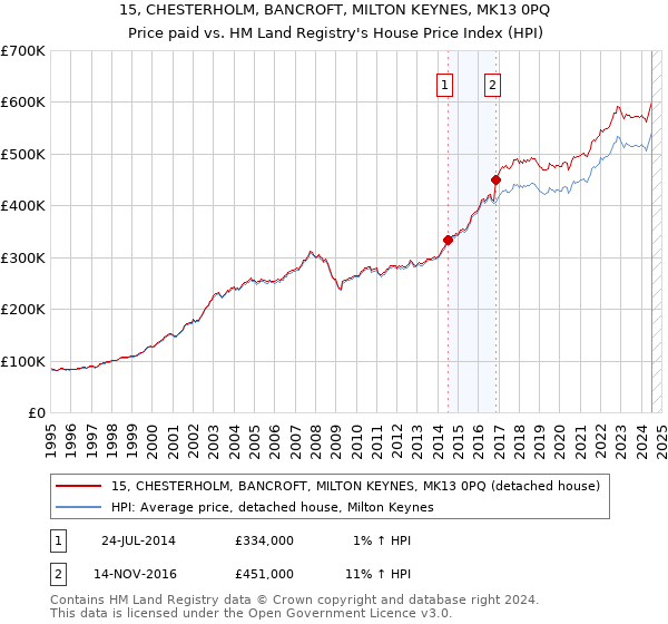 15, CHESTERHOLM, BANCROFT, MILTON KEYNES, MK13 0PQ: Price paid vs HM Land Registry's House Price Index