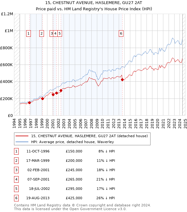 15, CHESTNUT AVENUE, HASLEMERE, GU27 2AT: Price paid vs HM Land Registry's House Price Index