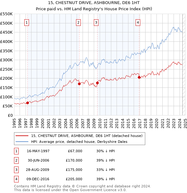 15, CHESTNUT DRIVE, ASHBOURNE, DE6 1HT: Price paid vs HM Land Registry's House Price Index