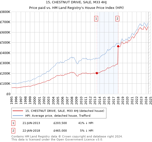 15, CHESTNUT DRIVE, SALE, M33 4HJ: Price paid vs HM Land Registry's House Price Index