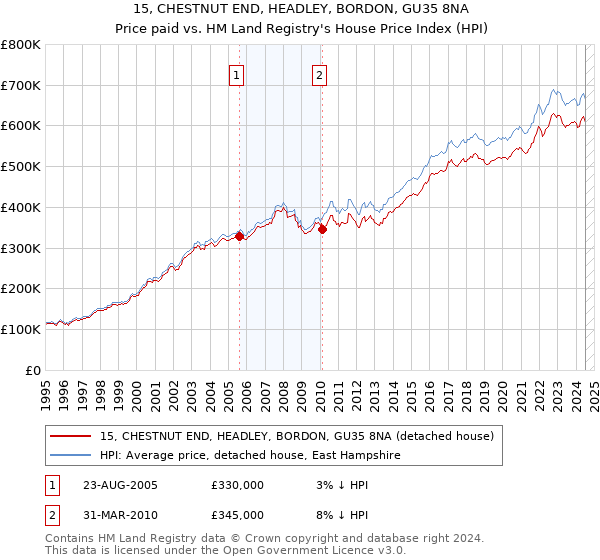 15, CHESTNUT END, HEADLEY, BORDON, GU35 8NA: Price paid vs HM Land Registry's House Price Index