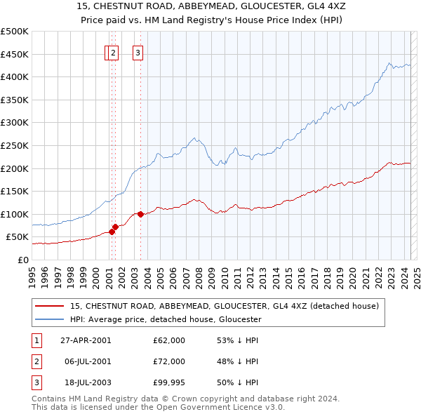 15, CHESTNUT ROAD, ABBEYMEAD, GLOUCESTER, GL4 4XZ: Price paid vs HM Land Registry's House Price Index