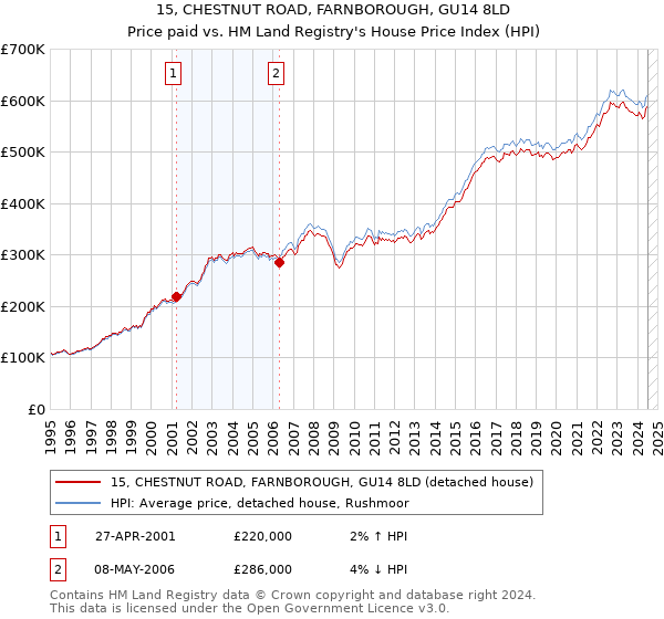 15, CHESTNUT ROAD, FARNBOROUGH, GU14 8LD: Price paid vs HM Land Registry's House Price Index