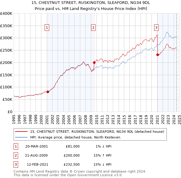 15, CHESTNUT STREET, RUSKINGTON, SLEAFORD, NG34 9DL: Price paid vs HM Land Registry's House Price Index