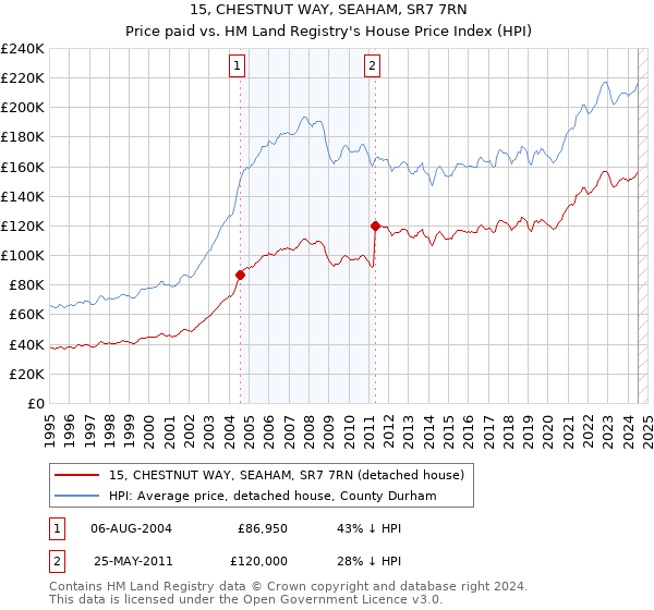 15, CHESTNUT WAY, SEAHAM, SR7 7RN: Price paid vs HM Land Registry's House Price Index