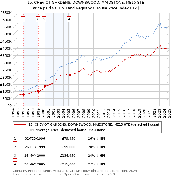 15, CHEVIOT GARDENS, DOWNSWOOD, MAIDSTONE, ME15 8TE: Price paid vs HM Land Registry's House Price Index