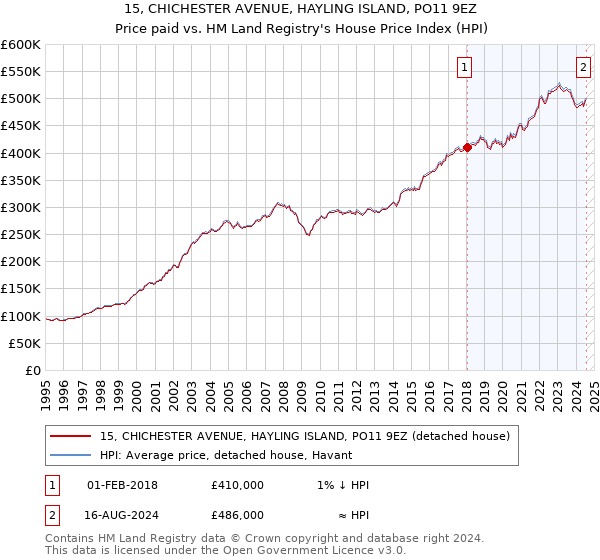 15, CHICHESTER AVENUE, HAYLING ISLAND, PO11 9EZ: Price paid vs HM Land Registry's House Price Index