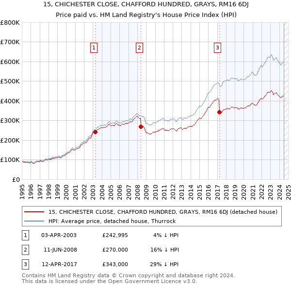 15, CHICHESTER CLOSE, CHAFFORD HUNDRED, GRAYS, RM16 6DJ: Price paid vs HM Land Registry's House Price Index