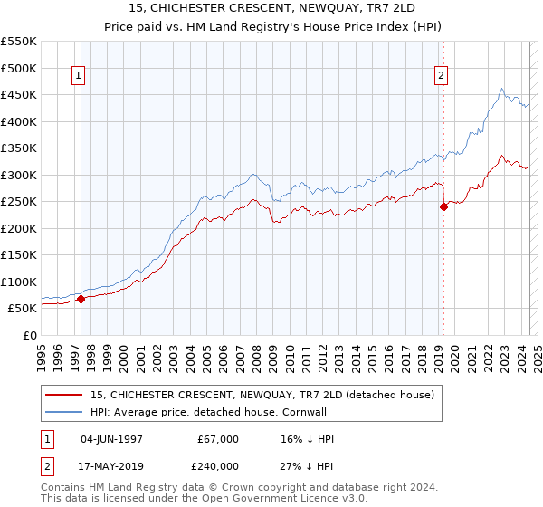 15, CHICHESTER CRESCENT, NEWQUAY, TR7 2LD: Price paid vs HM Land Registry's House Price Index