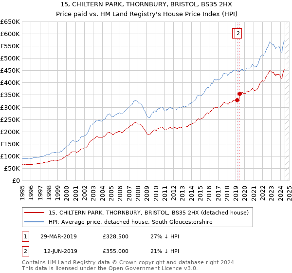 15, CHILTERN PARK, THORNBURY, BRISTOL, BS35 2HX: Price paid vs HM Land Registry's House Price Index