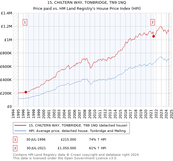 15, CHILTERN WAY, TONBRIDGE, TN9 1NQ: Price paid vs HM Land Registry's House Price Index